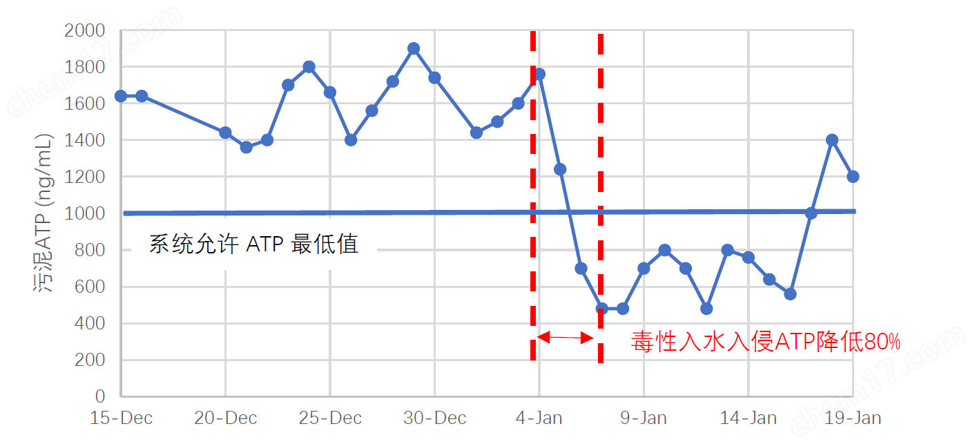 工业园区污水中毒预警快检仪